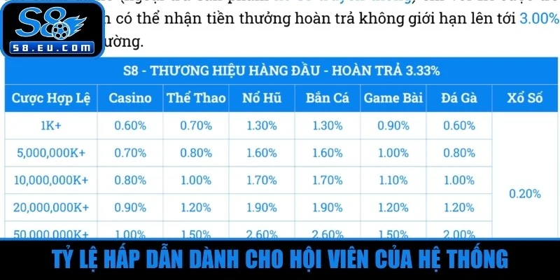 Tỷ lệ hấp dẫn dành cho hội viên của hệ thống